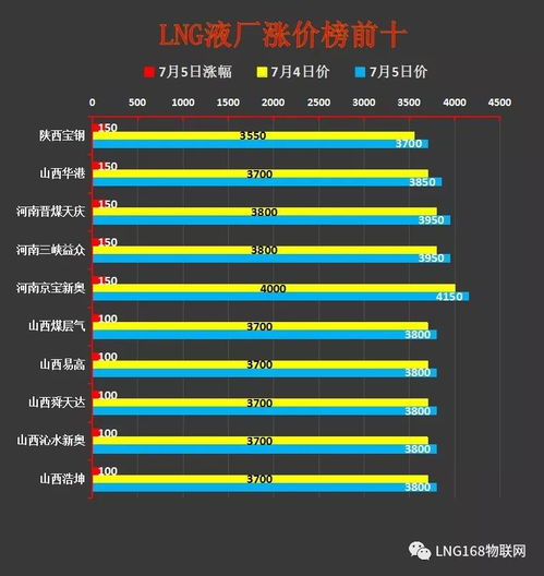 液價大數據分析 工廠檢修增多，國內LNG價格持續上行